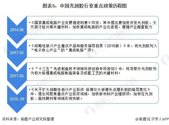 预见2022：《2022年中国电子化学品行业全景图谱》(附市场规模、竞争格局和发展趋势等)(图5)