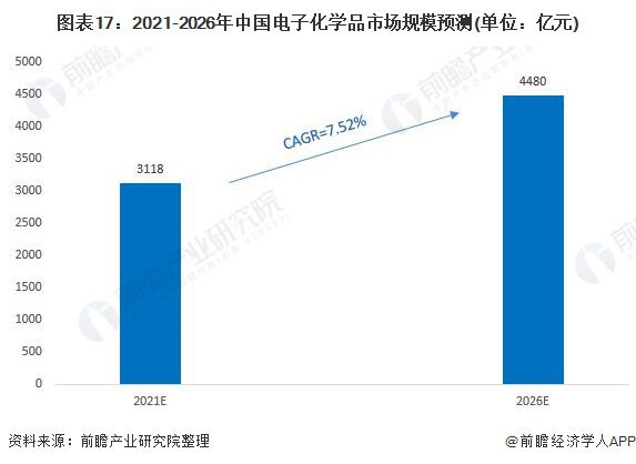 预见2022：《2022年中国电子化学品行业全景图谱》(附市场规模、竞争格局和发展趋势等)(图17)