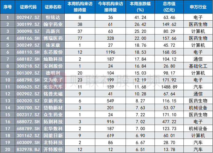 机构周内关注股梳理中小盘股占据多数这三大行业频获调研(图2)