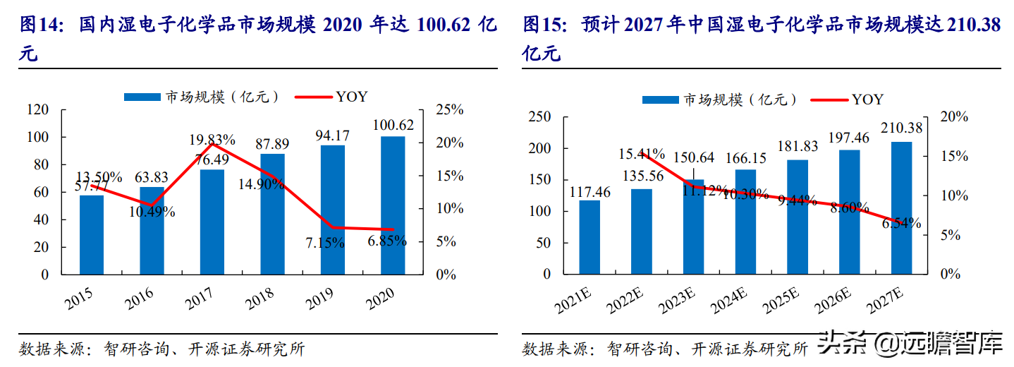 电子化学品需求规模快速增长规模或超百亿(图3)