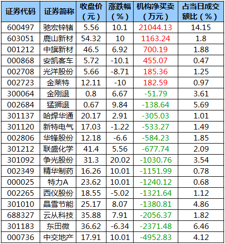数据复盘｜主力资金减持电子、化工等行业 北向资金连续7日净流入(图5)