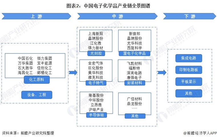 【干货】电子化学品行业产业链全景梳理及区域热力地图(图2)
