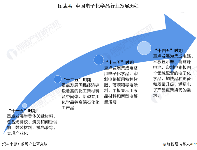 电子化学品行业市场分析(图12)