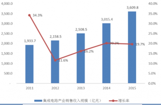 近年中国电子化学品行业发展状况及前景分析(图8)
