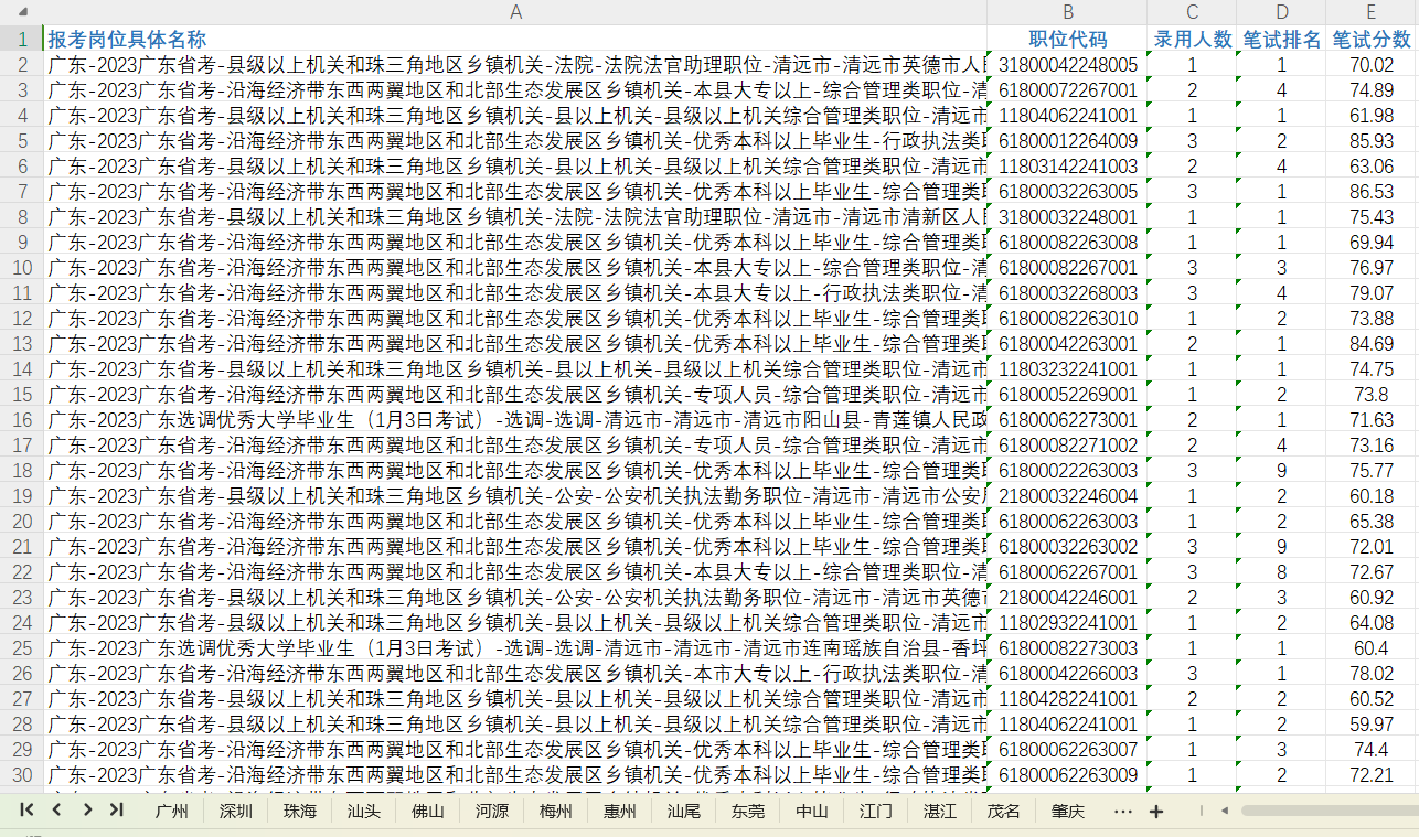 广东省考2024年进面分数2023年恩平市科工商务局办公室四级主任科员以下岗位招录1人竞争比达6：1(图1)
