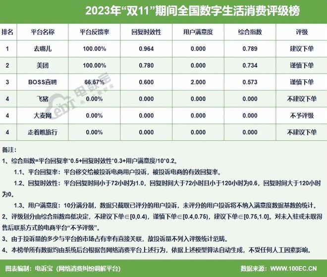 《2023年“双11”期间中国电子商务用户体验与投诉数据报告》发布(图10)