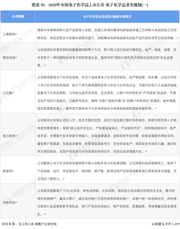 【全网最全】2022年中国电子化学品行业上市公司全方位对比(附业务布局汇总、业绩对比、业务规划等)(图2)