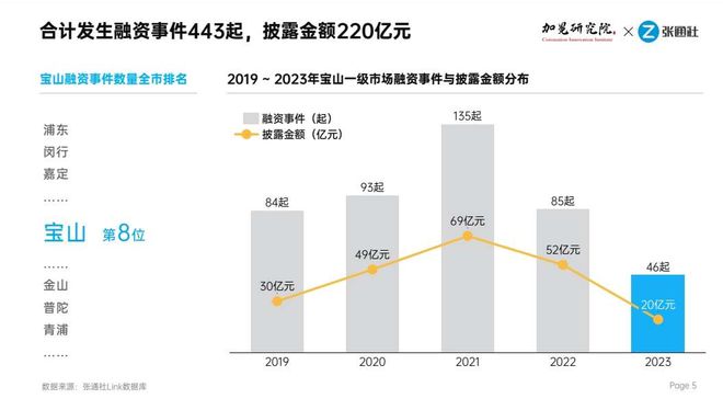 科创发力势头强！投融资视角下的“科创宝山”——2023宝山数智洞察报告(图2)