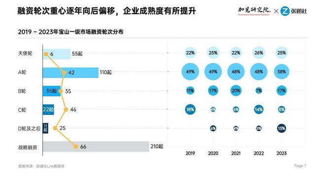 科创发力势头强！投融资视角下的“科创宝山”——2023宝山数智洞察报告(图4)