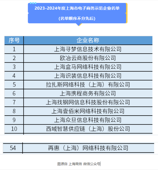 再惠入选2023-2024年度上海市电子商务示范企业名单(图2)