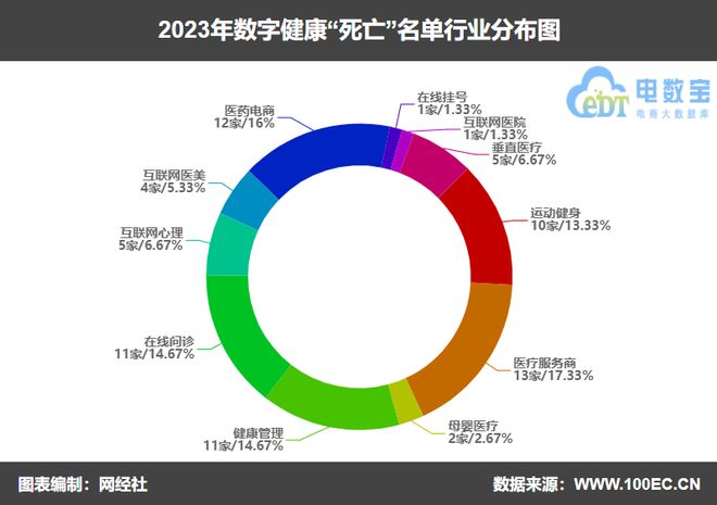 【年终盘点】《2023数字健康“死亡”名单》发布(图2)