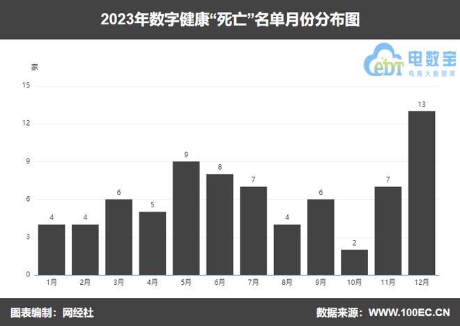 【年终盘点】《2023数字健康“死亡”名单》发布(图3)