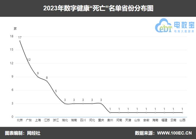 【年终盘点】《2023数字健康“死亡”名单》发布(图4)