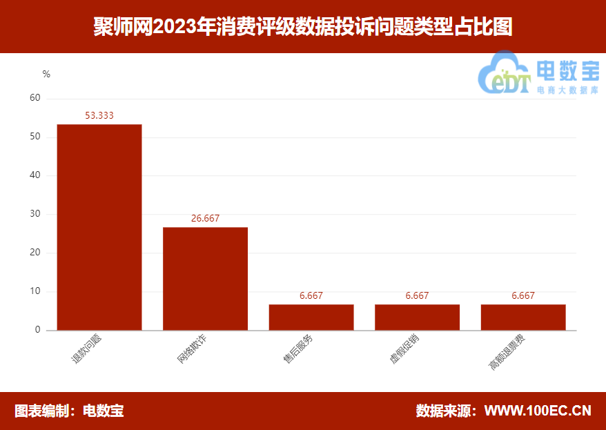 【315报告】“聚师网”2023电诉宝用户投诉数据出炉：获15次“不予评级”评级(图3)