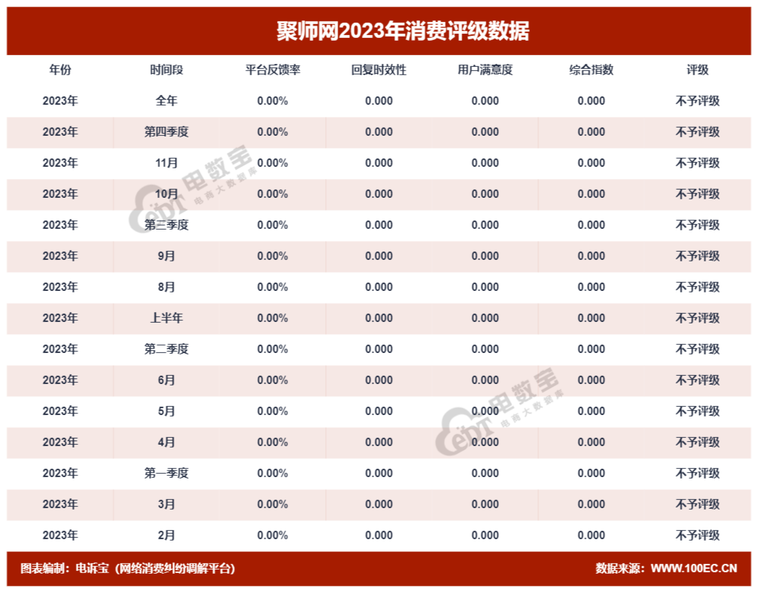【315报告】“聚师网”2023电诉宝用户投诉数据出炉：获15次“不予评级”评级(图2)