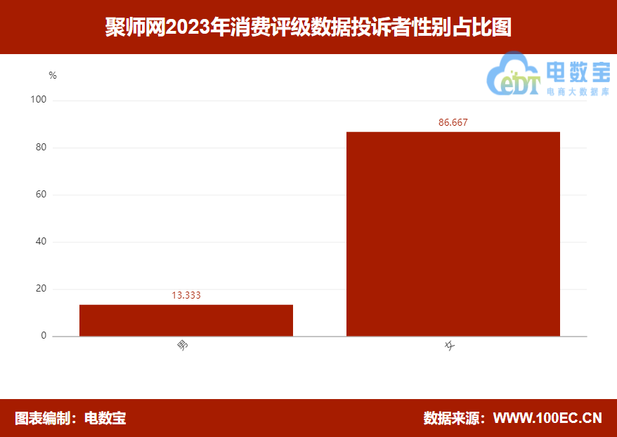 【315报告】“聚师网”2023电诉宝用户投诉数据出炉：获15次“不予评级”评级(图5)