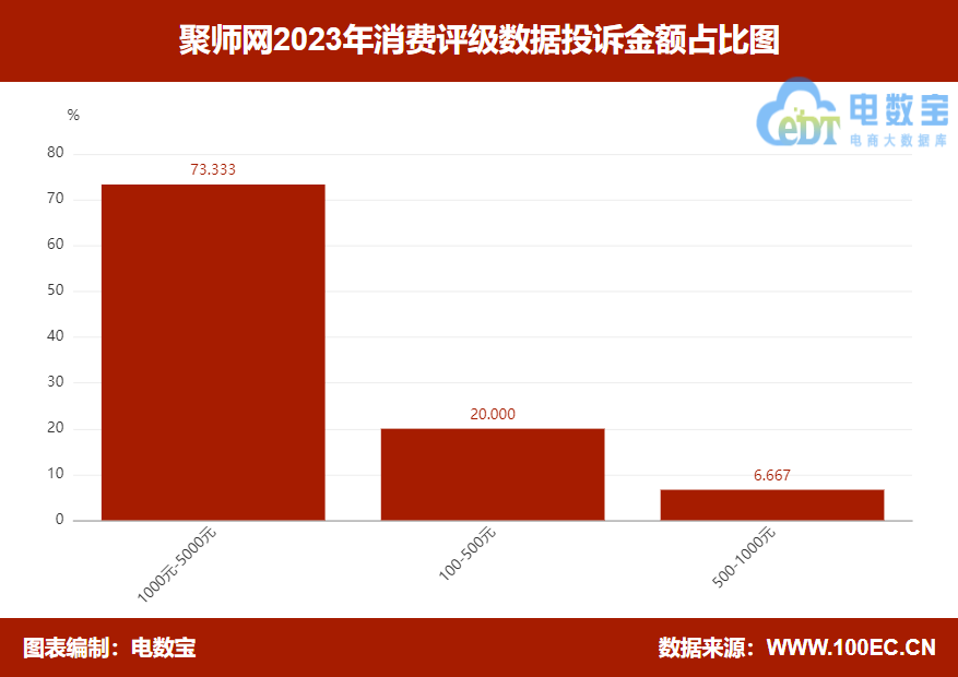 【315报告】“聚师网”2023电诉宝用户投诉数据出炉：获15次“不予评级”评级(图6)