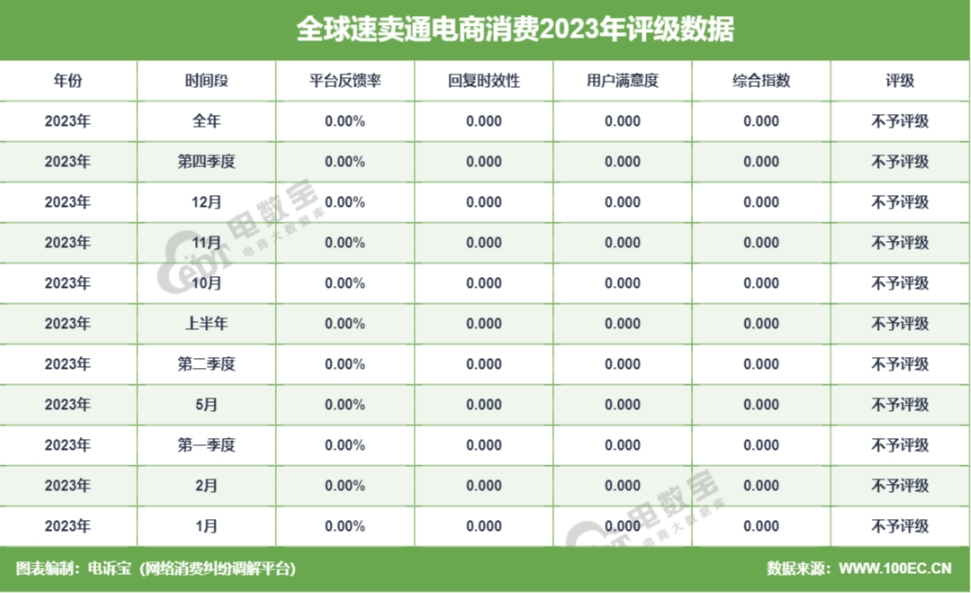 【315报告】“全球速卖通”2023电诉宝用户投诉数据出炉：获11次“不予评级”(图2)