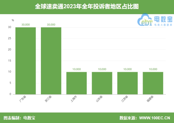 【315报告】“全球速卖通”2023电诉宝用户投诉数据出炉：获11次“不予评级”(图4)