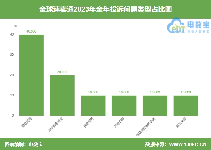 【315报告】“全球速卖通”2023电诉宝用户投诉数据出炉：获11次“不予评级”(图3)