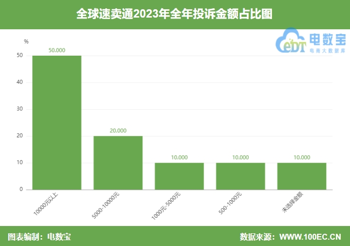 【315报告】“全球速卖通”2023电诉宝用户投诉数据出炉：获11次“不予评级”(图6)