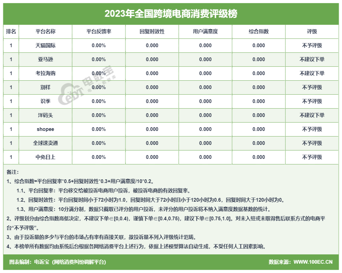 【315报告】“全球速卖通”2023电诉宝用户投诉数据出炉：获11次“不予评级”(图7)