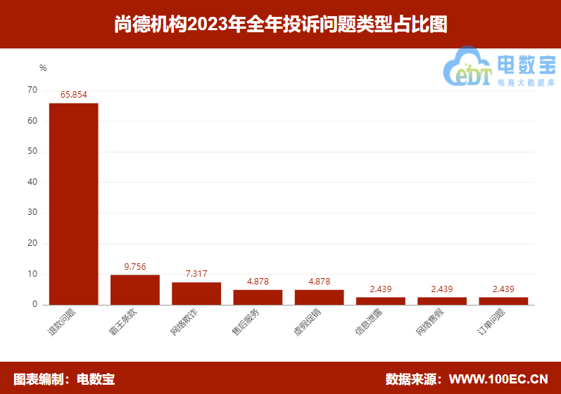【315报告】“尚德机构”2023电诉宝用户投诉数据出炉：获17次“不予评级”(图3)