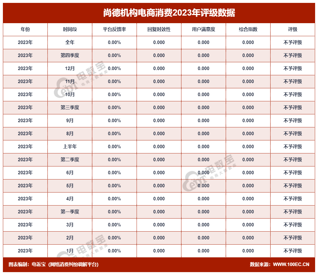 【315报告】“尚德机构”2023电诉宝用户投诉数据出炉：获17次“不予评级”(图2)