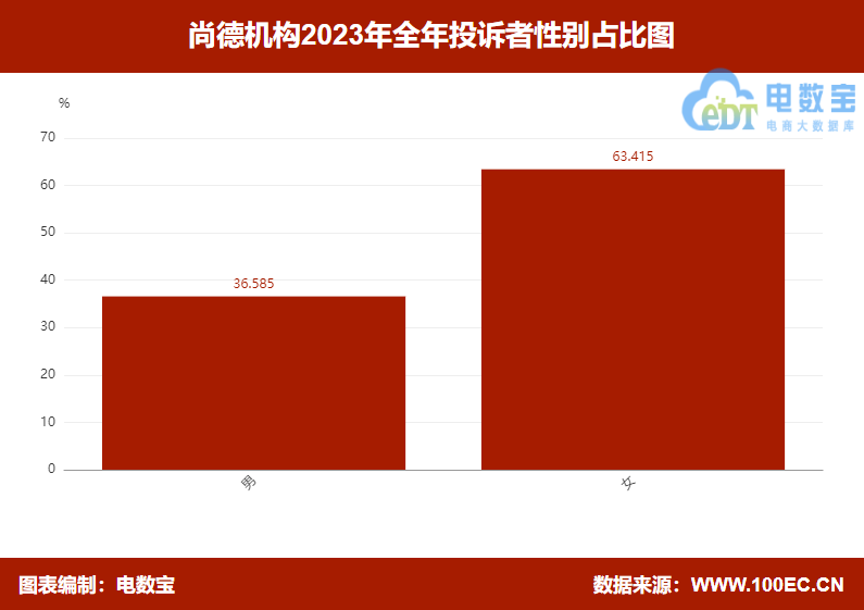 【315报告】“尚德机构”2023电诉宝用户投诉数据出炉：获17次“不予评级”(图5)