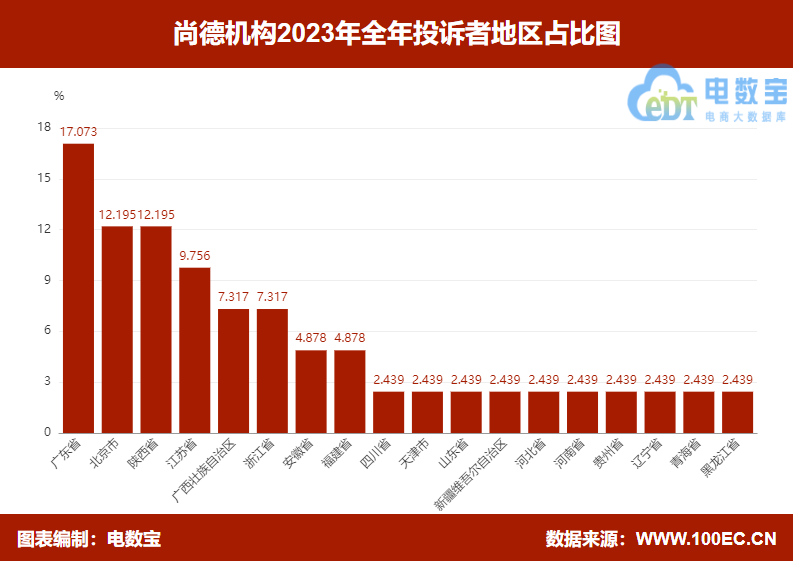 【315报告】“尚德机构”2023电诉宝用户投诉数据出炉：获17次“不予评级”(图4)