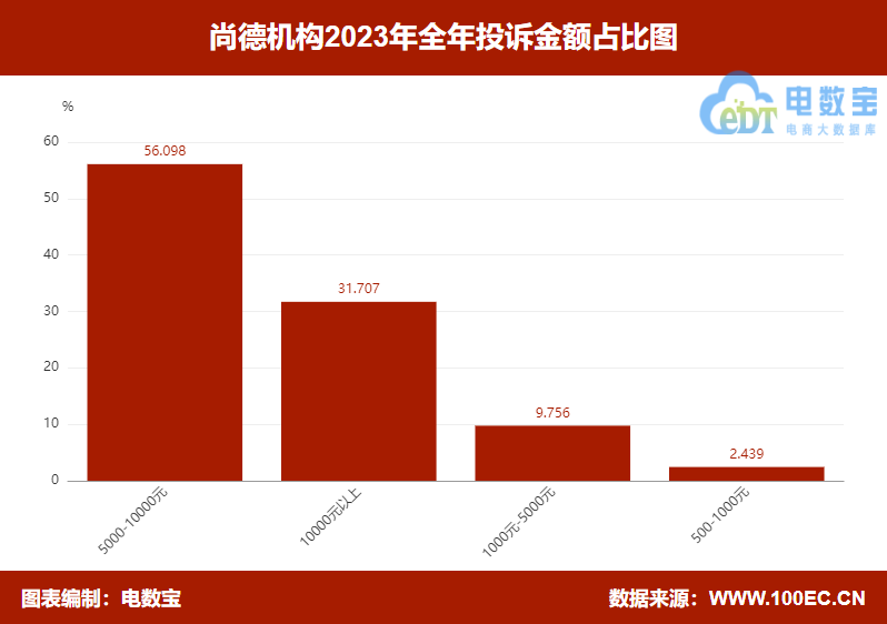 【315报告】“尚德机构”2023电诉宝用户投诉数据出炉：获17次“不予评级”(图6)