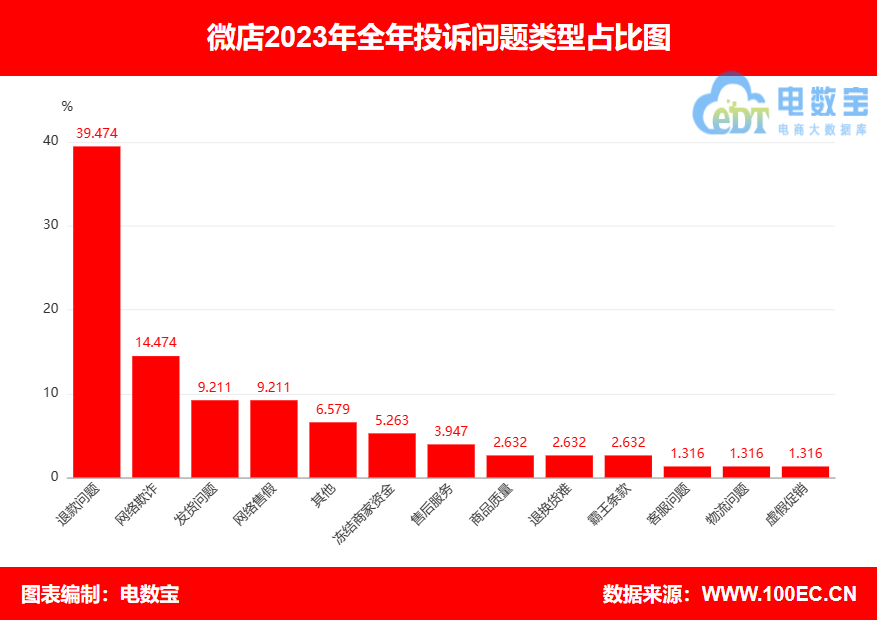 【315报告】“微店”2023电诉宝用户投诉数据出炉：获18次“不予评级”(图3)