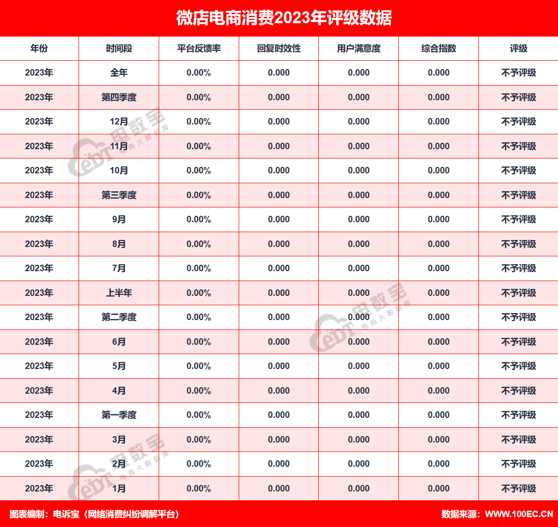 【315报告】“微店”2023电诉宝用户投诉数据出炉：获18次“不予评级”(图2)
