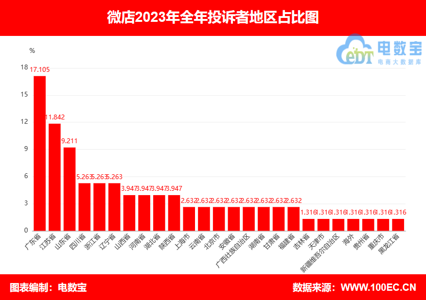 【315报告】“微店”2023电诉宝用户投诉数据出炉：获18次“不予评级”(图4)
