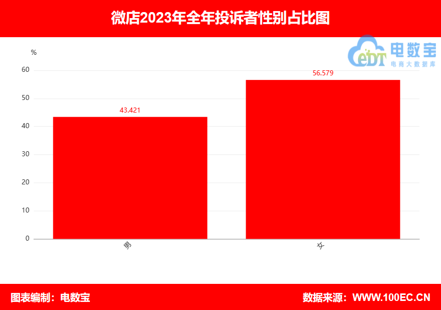 【315报告】“微店”2023电诉宝用户投诉数据出炉：获18次“不予评级”(图5)