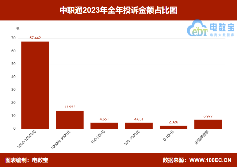 【315报告】“中职通”2023电诉宝用户投诉数据出炉：获15次“不建议下单”(图6)