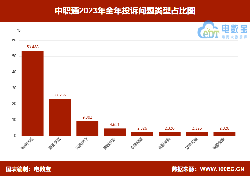 【315报告】“中职通”2023电诉宝用户投诉数据出炉：获15次“不建议下单”(图3)