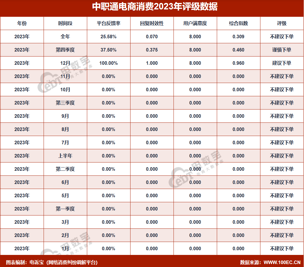 【315报告】“中职通”2023电诉宝用户投诉数据出炉：获15次“不建议下单”(图2)