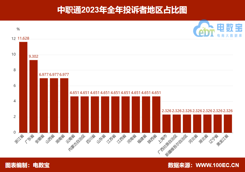 【315报告】“中职通”2023电诉宝用户投诉数据出炉：获15次“不建议下单”(图4)