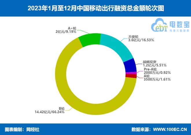 《2023年中国移动出行融资数据榜》：11起融资约217亿元 同比下降2138%(图2)