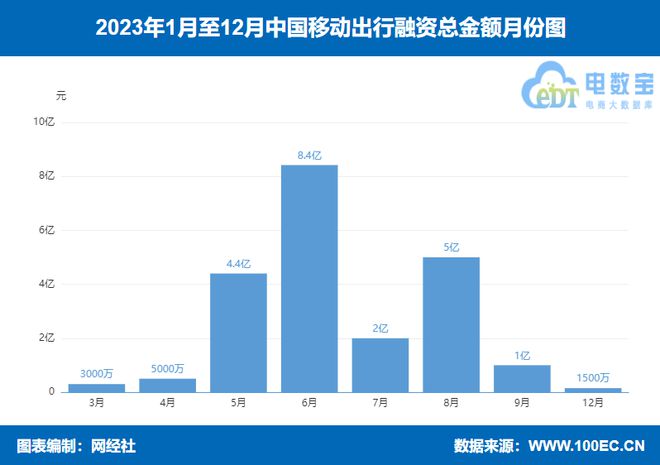 《2023年中国移动出行融资数据榜》：11起融资约217亿元 同比下降2138%(图3)