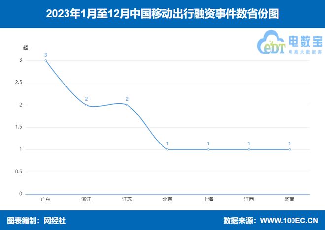《2023年中国移动出行融资数据榜》：11起融资约217亿元 同比下降2138%(图4)