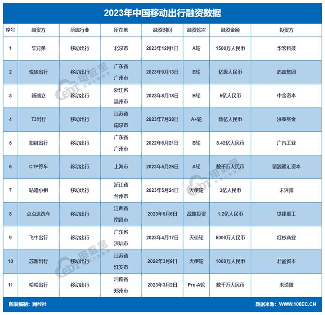《2023年中国移动出行融资数据榜》：11起融资约217亿元 同比下降2138%(图5)