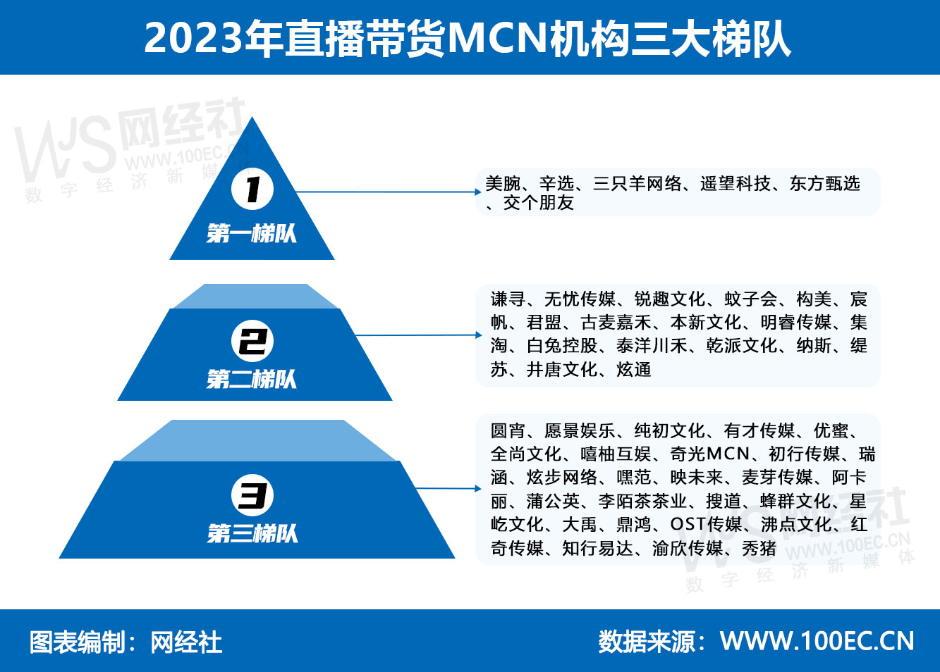 网经社：《2023年直播带货MCN机构“百强榜”》发布(图4)