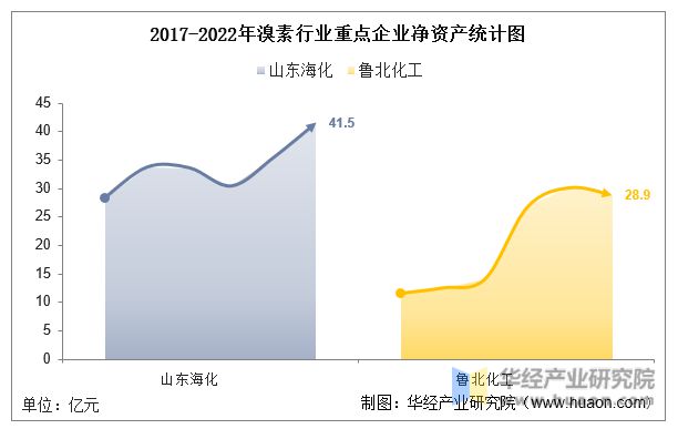 2022年中国溴素行业重点企业洞析：山东海化VS鲁北化工「图」(图4)