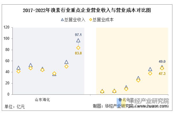 2022年中国溴素行业重点企业洞析：山东海化VS鲁北化工「图」(图5)