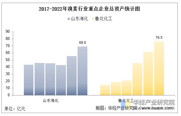 2022年中国溴素行业重点企业洞析：山东海化VS鲁北化工「图」(图3)