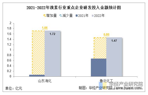 2022年中国溴素行业重点企业洞析：山东海化VS鲁北化工「图」(图9)