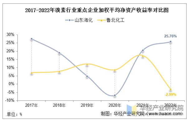 2022年中国溴素行业重点企业洞析：山东海化VS鲁北化工「图」(图8)