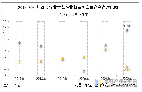 2022年中国溴素行业重点企业洞析：山东海化VS鲁北化工「图」(图7)